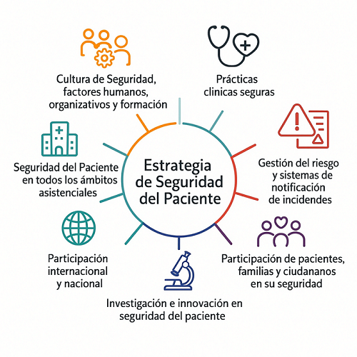 Ámbitos de actuación de la Estrategia de Seguridad del Paciente